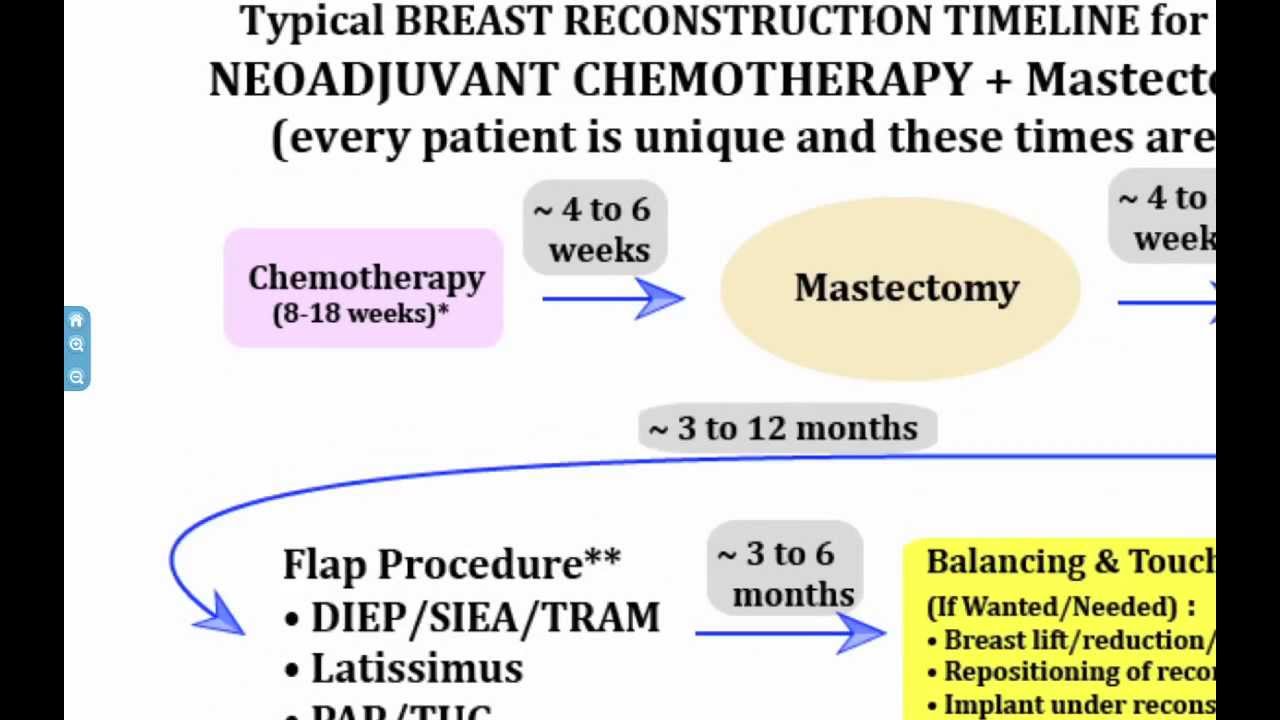 West County Plastic Surgeons Seminar: Breast Reconstruction