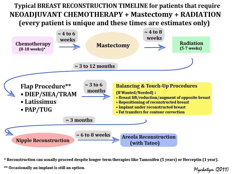 Recon-Timeline-NeoAdjuvan